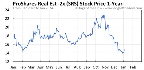 The 1 analyst offering 1 year price forecasts for SRS have a max estimate of — and a min estimate of —. Analyst rating Based on 1 analyst giving stock ratings to SRS in the past 3 months.